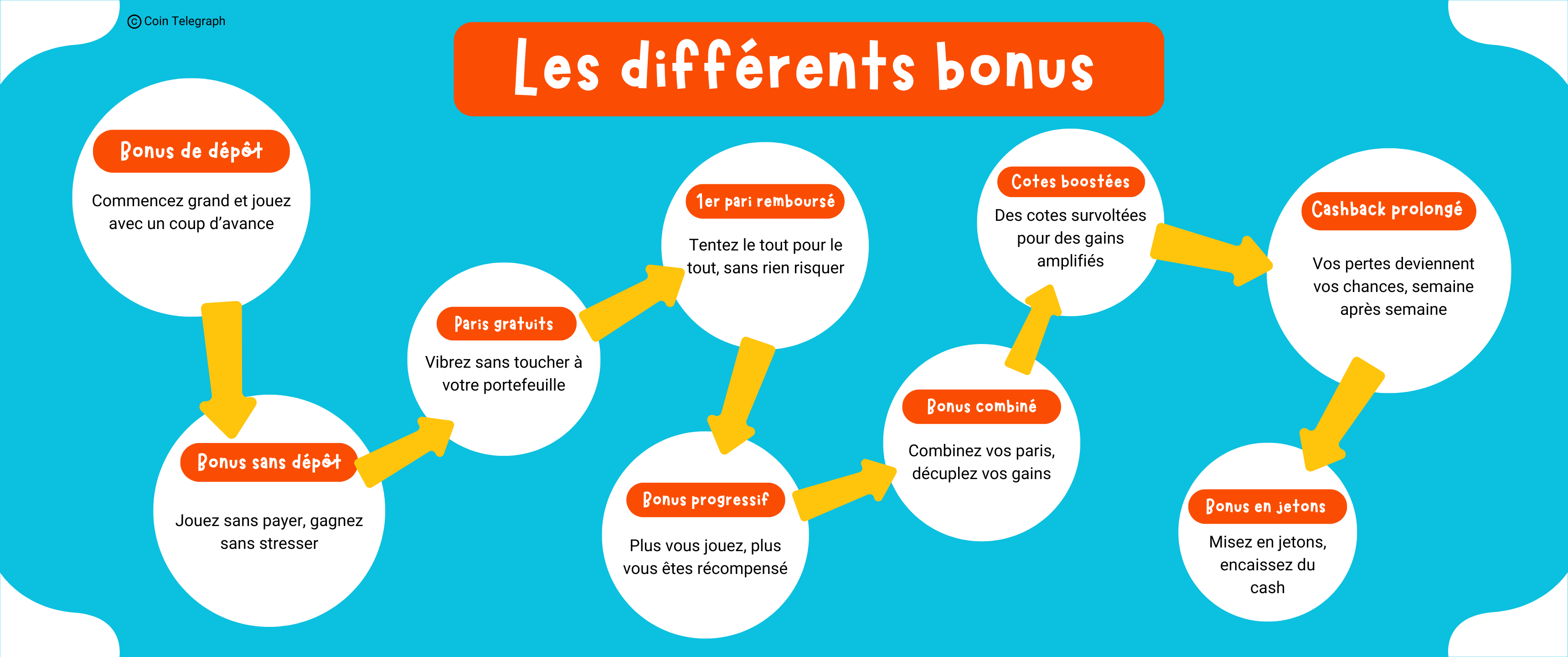 Les différents bonus paris sportif