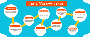 Quels sont les différents bonus de bienvenue paris sportif 