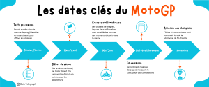 Quels sont les types de paris sportif Moto GP 