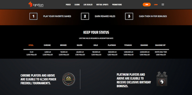 The nine-tier loyalty program available at the site, which awards consistent play with bonus funds and free spins for Ignition Casino slots.