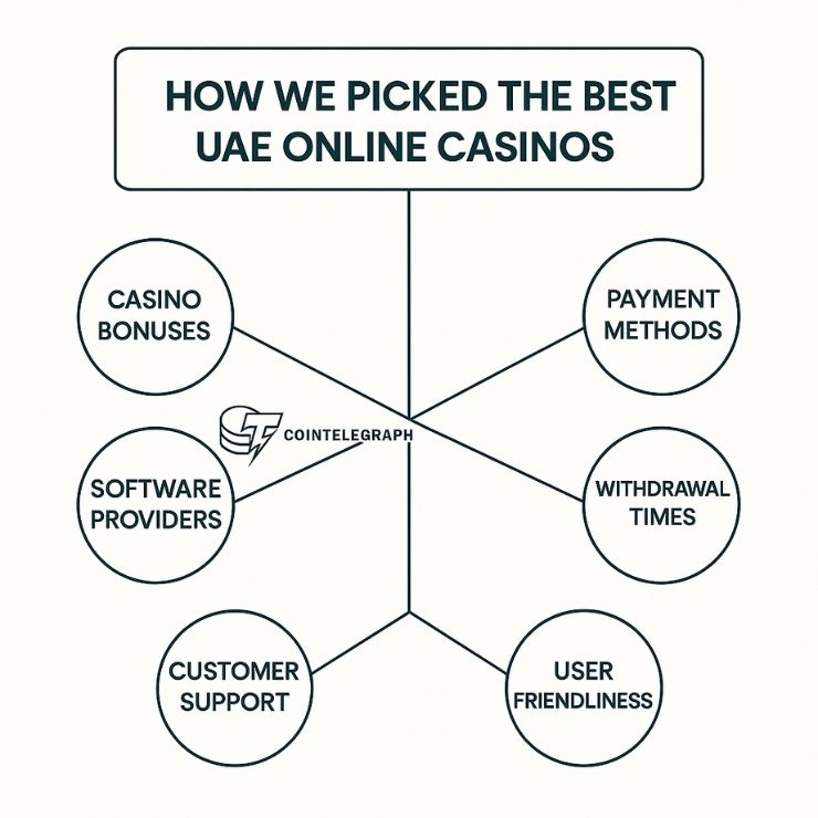 how we rank uae casinos