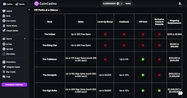 CoinCasino Bitcoin VIP program chart with cashback, spins, and exclusive rewards