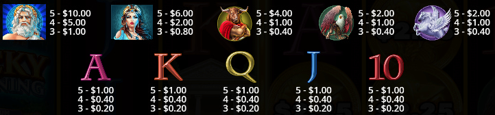 The paytable in the Lucky Lightning online slot.