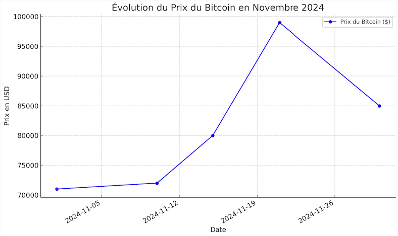 Evolution prix Bitcoin