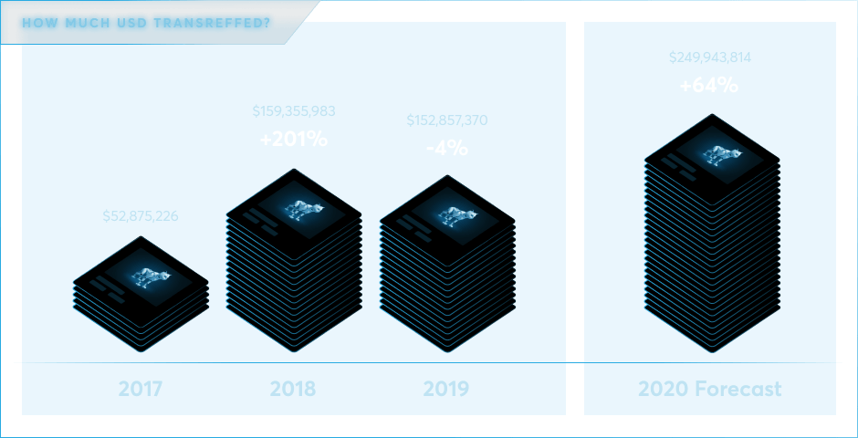 NFT industry stats