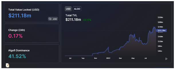  Despite the bear market, the Algorand blockchains TVL continues to gain steam | Source: DeFiLlama 