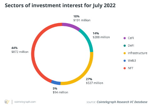 Substantial interest exists for DeFi investments